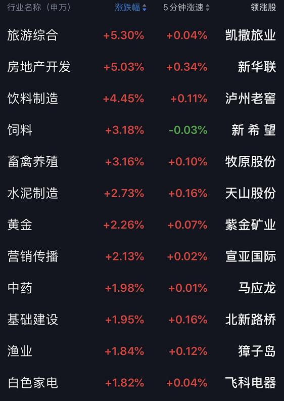 今日沪指跌1.02% 传媒行业跌幅最大