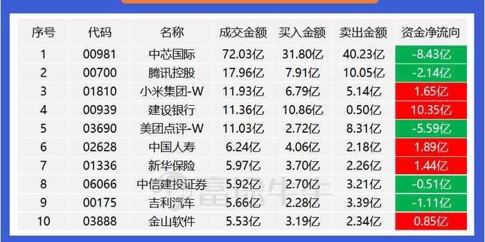 南向资金今日净买入39.02亿港元
