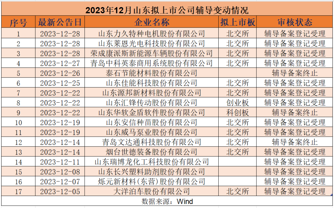 2过2，这家公司二次闯关终成功！今年已有15家公司终止北交所IPO