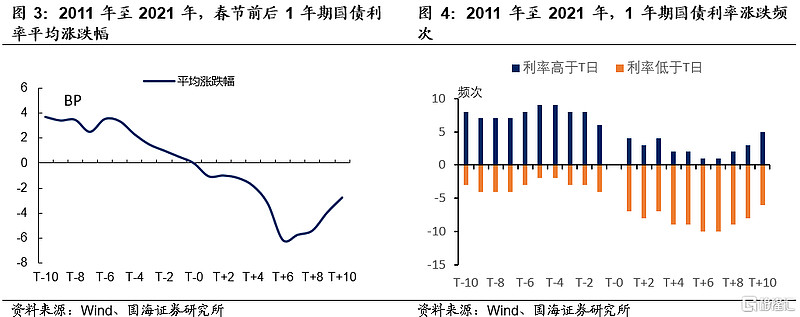 债市收益率持续下行
