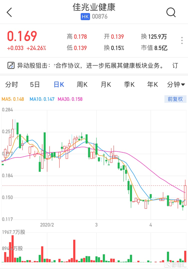 药明生物(02269.HK)2月5日回购1349.30万股，耗资2.34亿港元