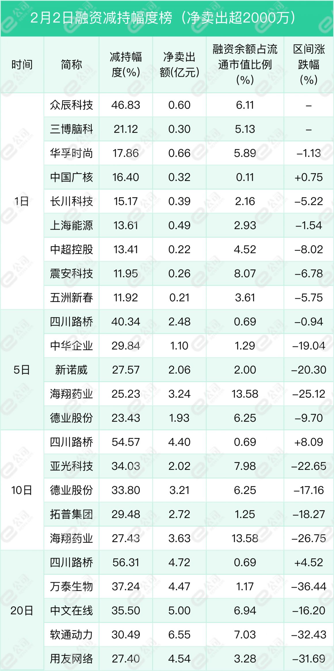 16只创业板股获杠杆资金加仓超5%