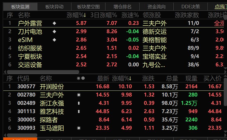 2月5日6家公司获基金调研
