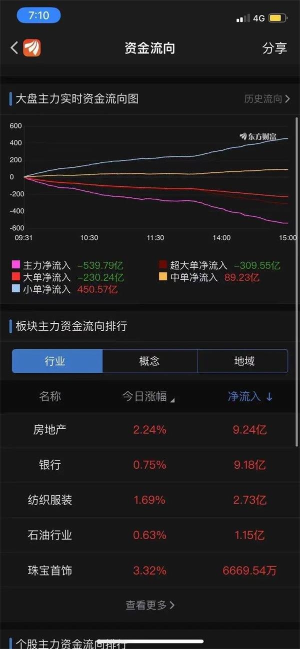 6日北向资金净买入约126亿元 午后加速扫货