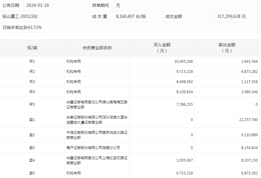 163只股涨停 最大封单资金1.47亿元