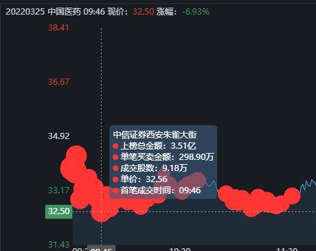 疯狂抄底！超460亿元