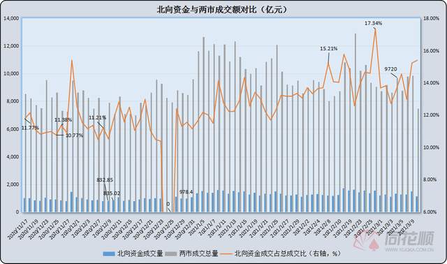 北向资金今日净买入126.04亿元，连续6日净买入