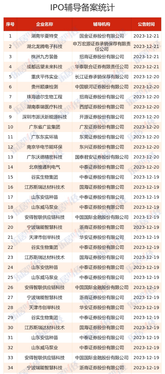 龙年首月IPO：“14过13”受理1家撤否33家 沪深交易所再现零受理