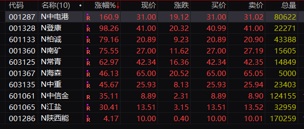 全线大涨！A股后市怎么走？九大基金公司火速解读