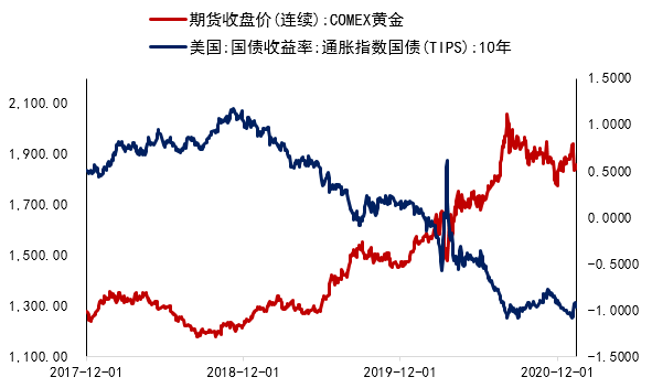 美债收益率回升 对金价构成压力