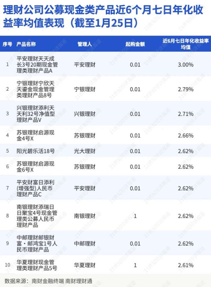 春节收益不放假！这类产品收益率走高