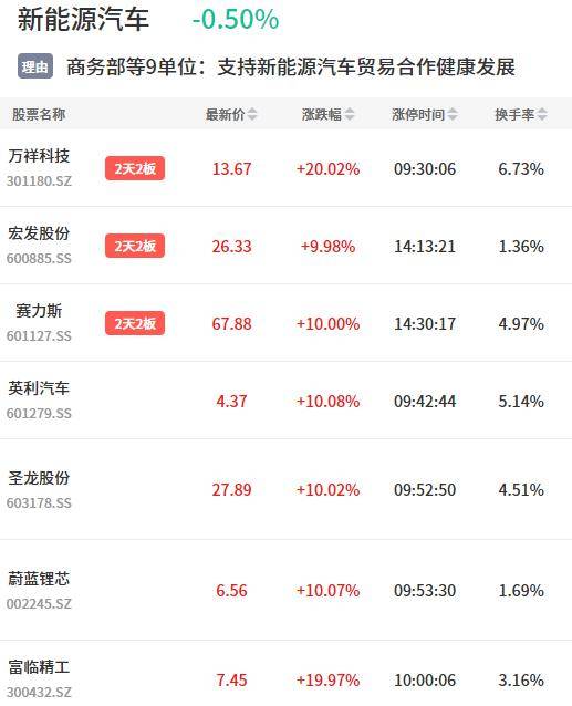 两个多月首次！成交额，突破1万亿元！