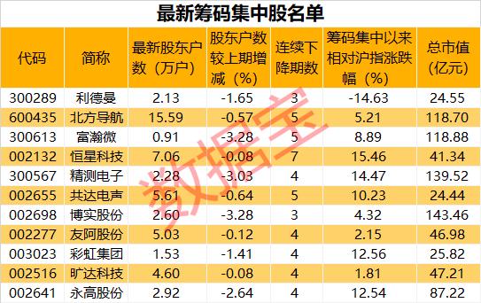 新朋股份筹码持续集中 最新股东户数下降0.77%