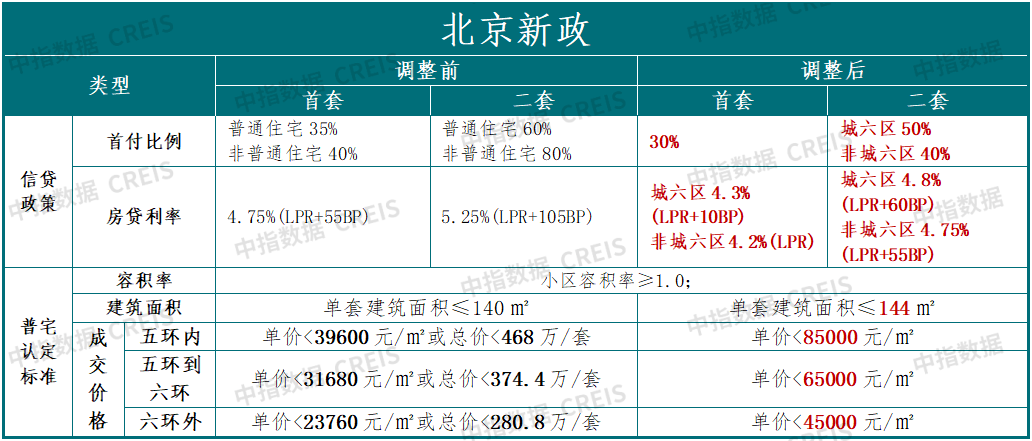 东莞市优化调整普通住房价格标准