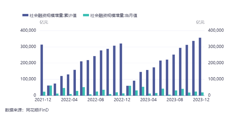国家发展改革委：2023年1万亿元增发国债项目全部下达完毕
