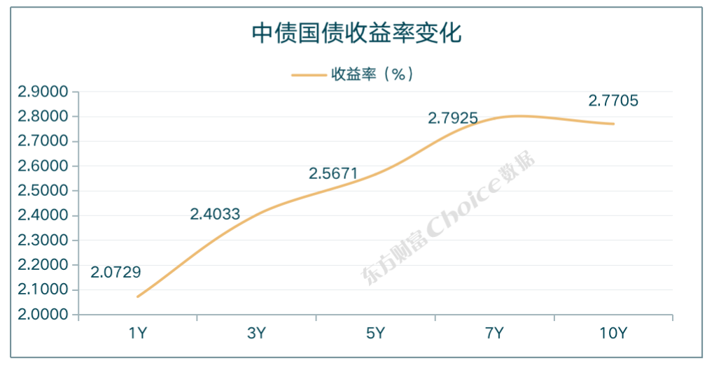债市收盘|10年期国债利率下行 再次临近2.4%关口