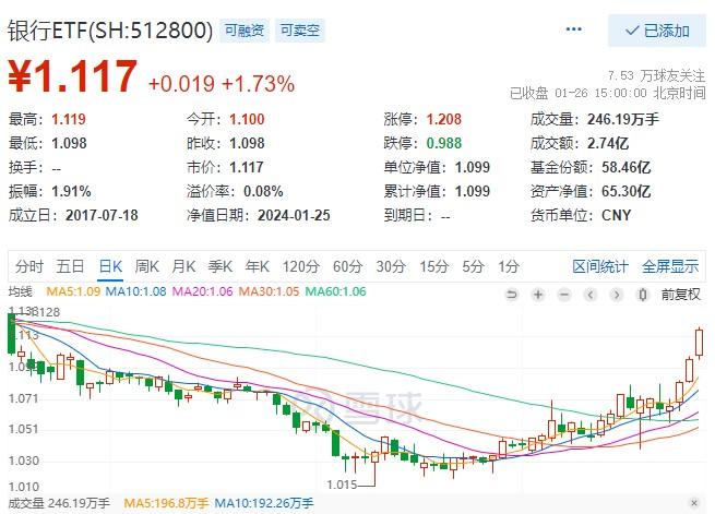 【读财报】房企1月融资：境内发债规模环比升逾七成 保利发展、首开股份发行规模靠前