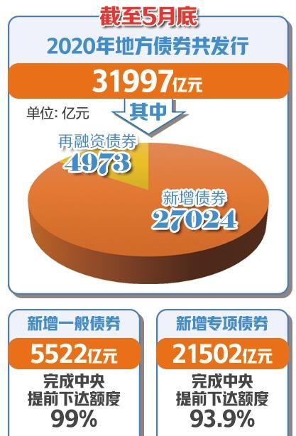 去年1万亿元增发国债项目全部下达完毕