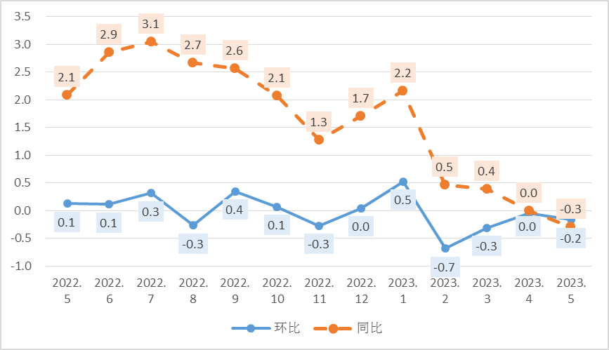市场预期2月份CPI有望转暖 30年期国债期货下午突然翻绿