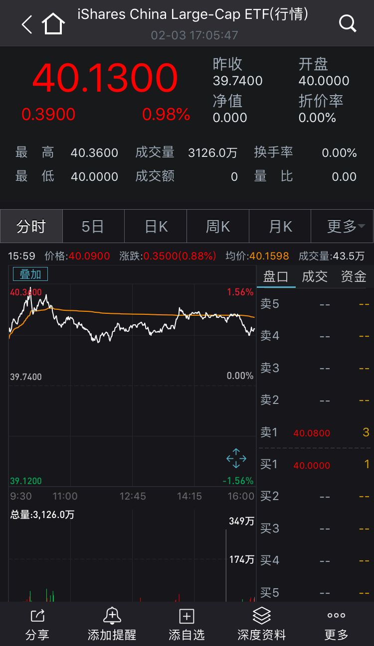 日股暴涨超1000点！A50狂拉，韩国股市也大涨
