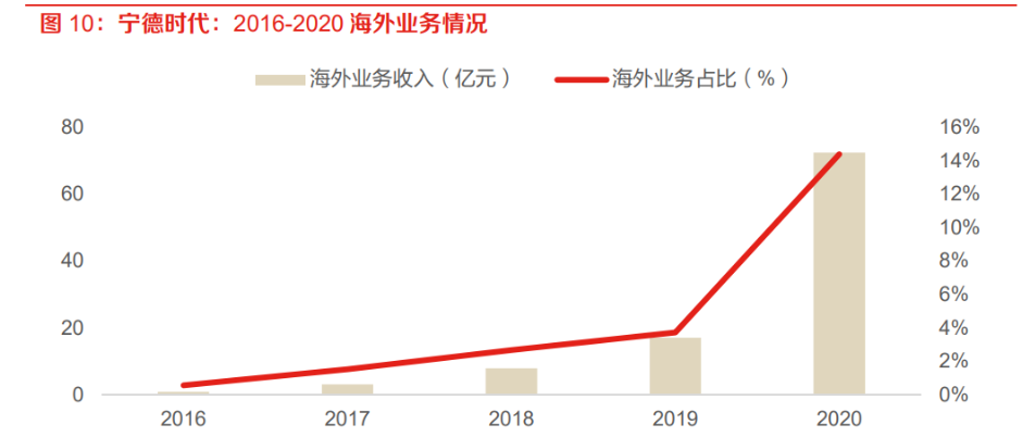 深市价值丨宁德时代全球龙头地位稳固 强者恒强凸显投资价值