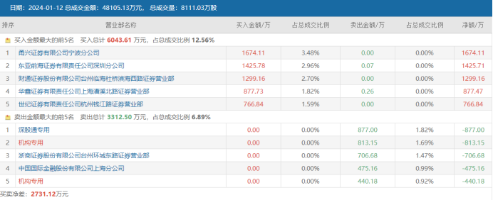 天孚通信新高背后：融资客和北向资金齐加仓