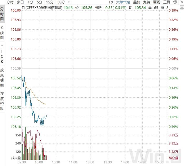 债市行情速递丨30年期国债期货主力合约收涨0.31%