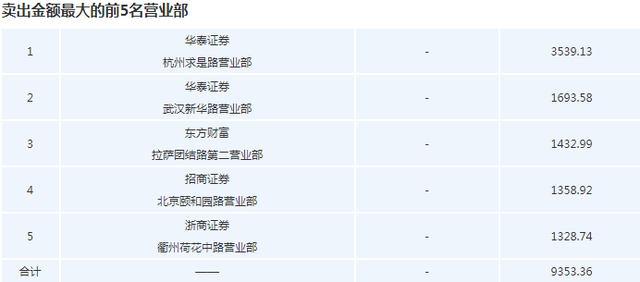 上海建科换手率22.41%，上榜营业部合计净买入369.06万元