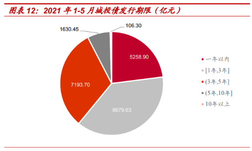 信用债“卷”出新高度，5年期收益率跌至历史最低！投债机会何处寻？
