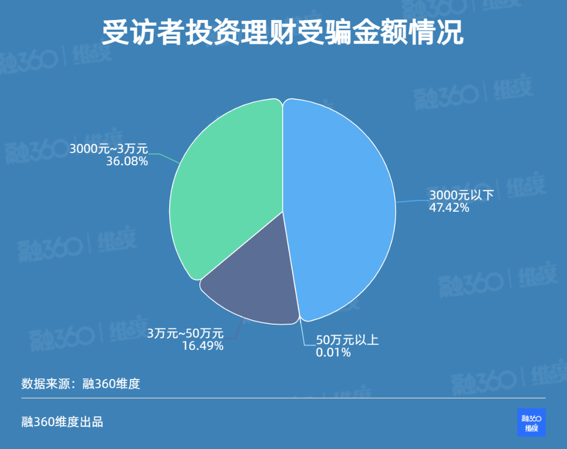 号称“投资一千赚五万”，这个骗局为何让万余人上当？