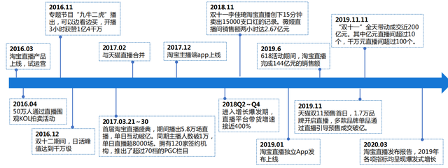 淘宝成立直播电商公司 推出全托管运营服务