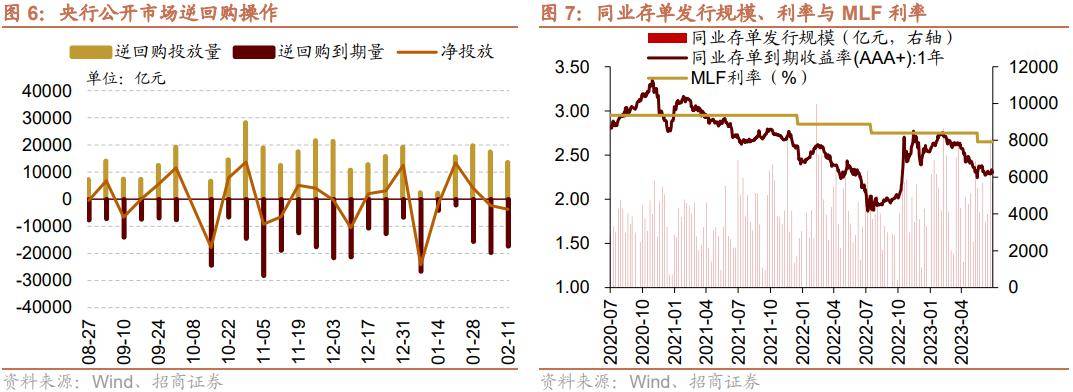 5年期以上LPR调降 债市止盈情绪将回升？