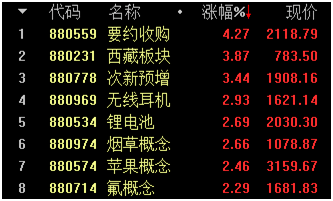 【盘中播报】沪指涨0.23% 计算机行业涨幅最大