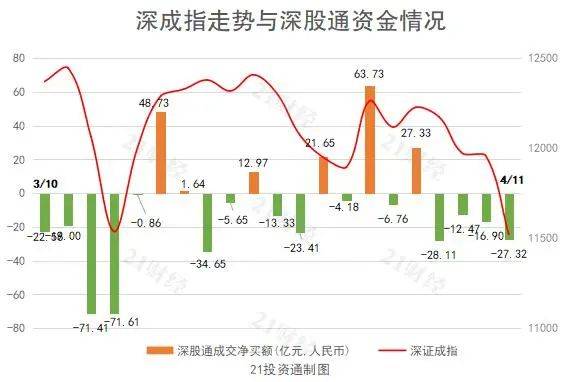 北向资金今日净买入163.13亿元