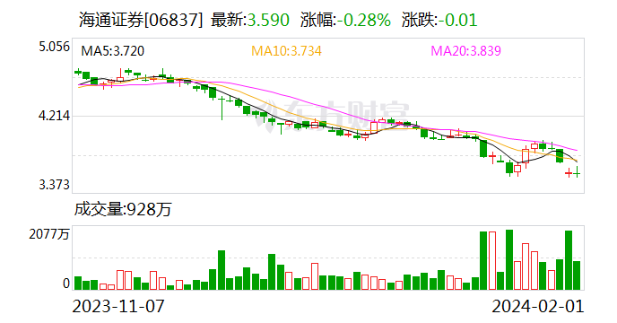 格科微发布业绩快报 2023年净利润降超八成