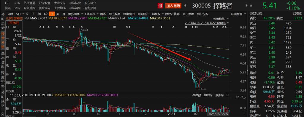 复星医药2023年营收414亿元 拟1亿元—2亿元回购股份