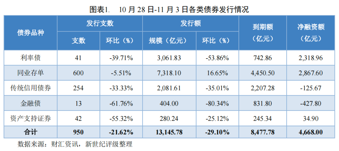 重庆计划发行地方政府再融资债券194亿元