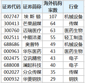 机构评级榜：11股最受关注 机构集体推荐
