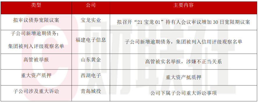 债市公告精选（4月16日）| 金辉控股兑付3亿美元票据，清空信用债；华夏幸福债务重组金额累计约1894亿元