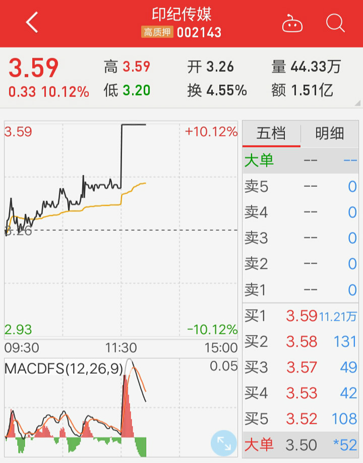 天纺标换手率32.93%，龙虎榜上榜营业部合计净卖出208.01万元