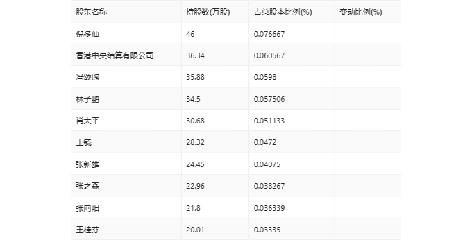 航天南湖股东户数连续3期下降 累计降幅3.45%