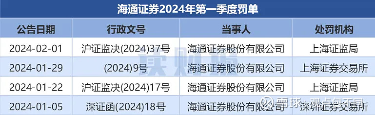 什么情况？监管连开十余张罚单，涉及多家头部券商