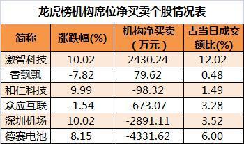数据复盘丨主力资金加仓有色金属、食品饮料等行业 北向资金连续3日净买入