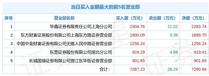 *ST巴安龙虎榜数据（5月31日）