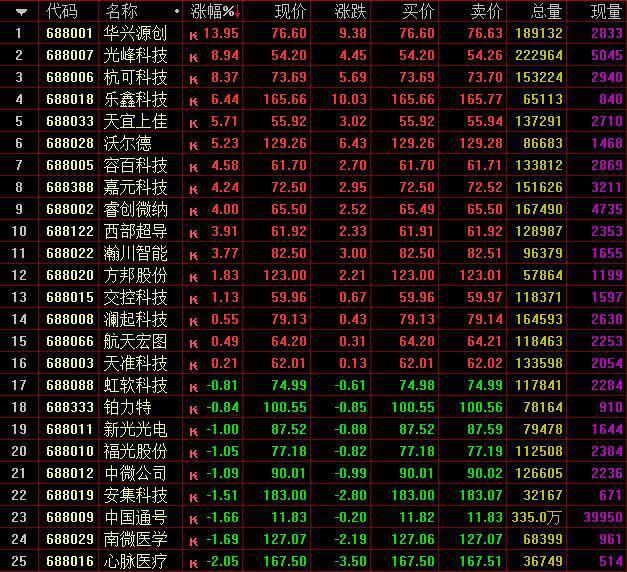 【盘中播报】沪指跌0.32% 电力设备行业跌幅最大