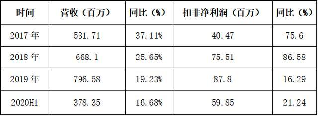 渔翁信息IPO终止：营业规模相对较小应收账款占比较高
