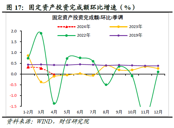 2023年俄固定资本投资增幅达9.8%