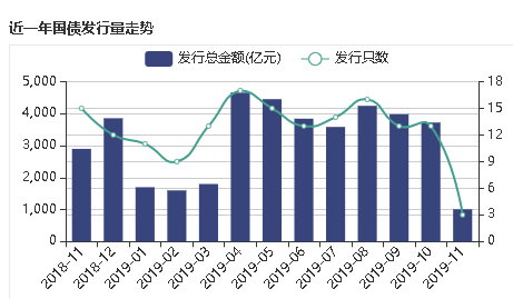 漯河投资控股集团完成发行1.5亿元短期公司债，利率2.3％