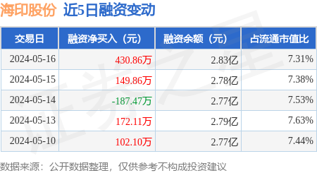商丘发投集团完成发行5.62亿元公司债 利率2.83％