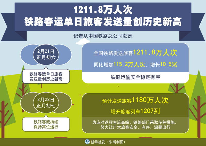 全国铁路上半年发送旅客突破20亿人次